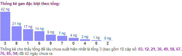 Thống kê tổng gan giải đặc biệt